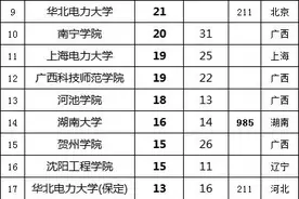 2024广西电网生源高校，广西大学录取人数遥遥领先！图片