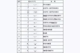 看不懂电气图纸符号很尴尬，最全的电气工程图形符号，拿走不谢图片
