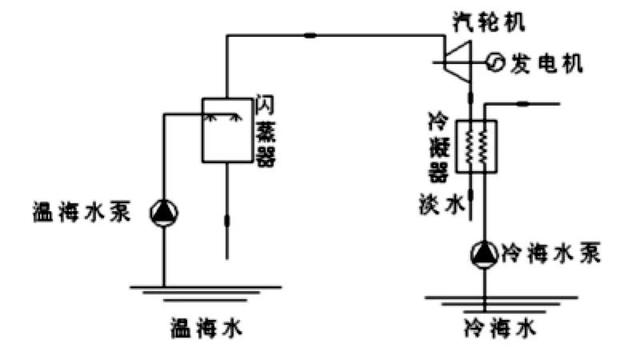 了解一下，海洋温差能发电知识要点