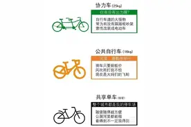【分享篇】5张图带你看懂市面上15种骑行自行车图片