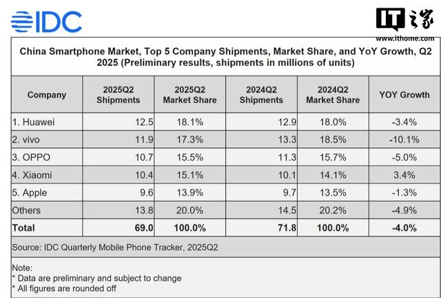 IDC：2025年二季度中国智能手机出货量同比下降4%，华为重夺第一