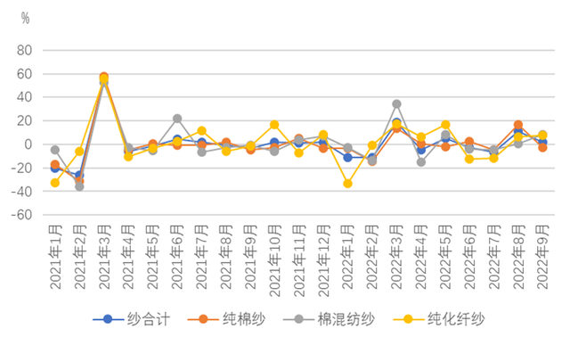 棉纺织行业运行月度分析:开机率回升购销有所回暖,市场信心不足形势仍不乐观