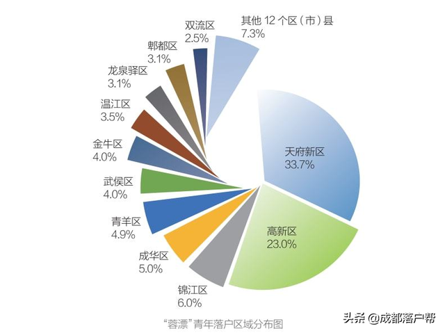 为什么这么多年轻人选择落户成都？原因可能有这些