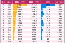 六安领跑，蚌埠回暖，上半年安徽16市GDP重磅揭晓图片