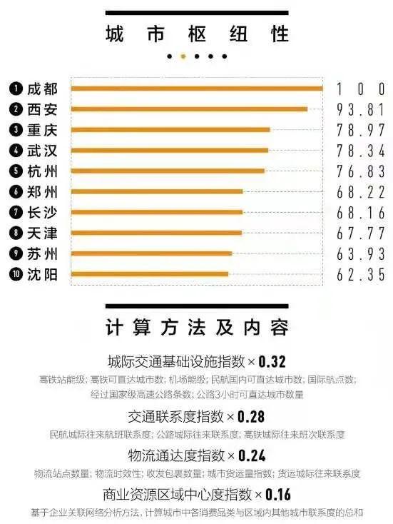双机场助力成都迈向世界级城市