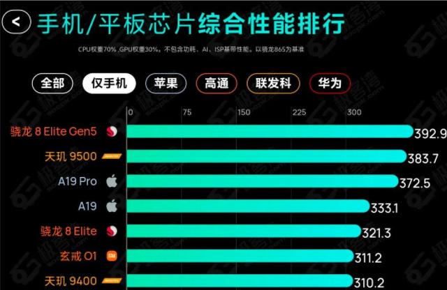 常规升级没翻车，安卓最强旗舰SoC发布