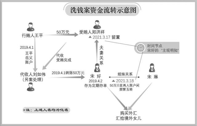 资金性质应填什么资金性质审查一起受贿案