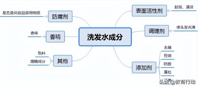 如何看懂洗发水成分表？
