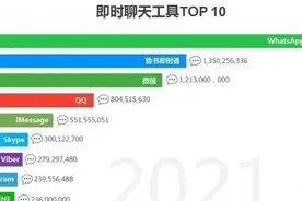 老外最喜欢的聊天工具你了解吗各国客户最常用的即时聊天APP图片