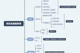 Web安全（5）——系统及数据库图片