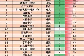 清华北大录取人数最多的高中前20名，湖南独占4席，湖北仅1所图片