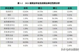 中山大学近五届就业数据显示：体制内真香，民企占比越来越低图片