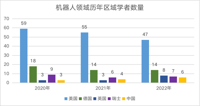 2022中美AI科研实力差异如何?详解AI2000人工智能最具影响力榜单
