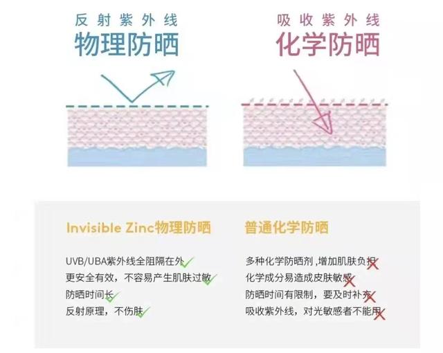 给胳膊涂防晒之前需要抹身体乳吗