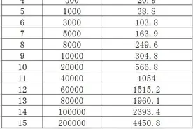 工程项目设计收费标准图片