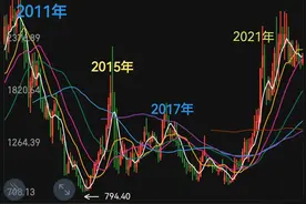 世道有轮回，股市有周期图片