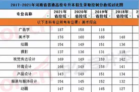 河南专升本考试美术成绩已公布，英语考多少分才能被录取？图片