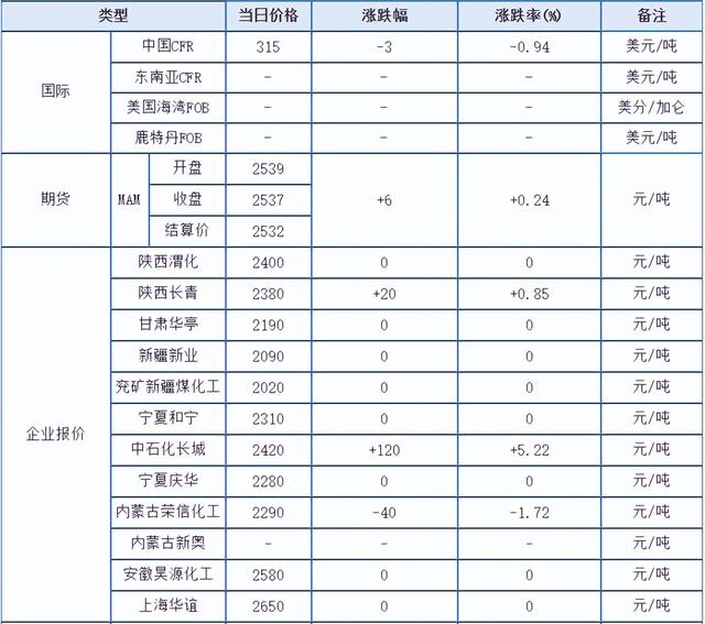 化盟观点:甲醇及上下游市场分析