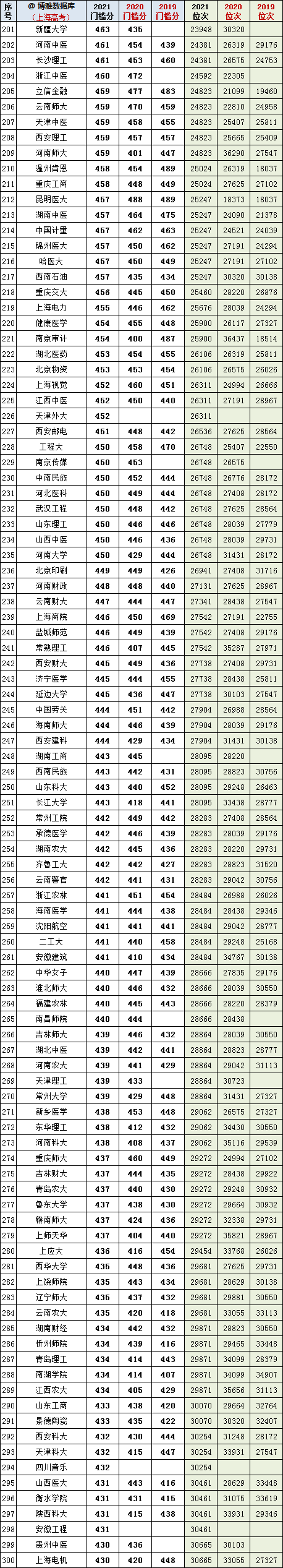 2022年上海高考参考：2019~2021年全国本科院校投档分及全市位次