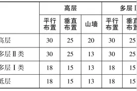 楼间距太近，影响采光？襄阳出台新规明确建筑物间距标准图片