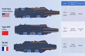 谁是世界第二？美媒：中法新型航母福建舰与PANG同为“超级航母”图片