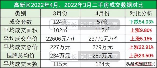 合肥4月二手房量跌价涨，7600字解析二手房的最新变化