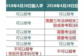 考律师资格证要什么条件？非法学专业能报考吗？考几门？图片