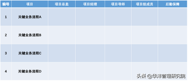 如何基于流程优化推动业务进步？