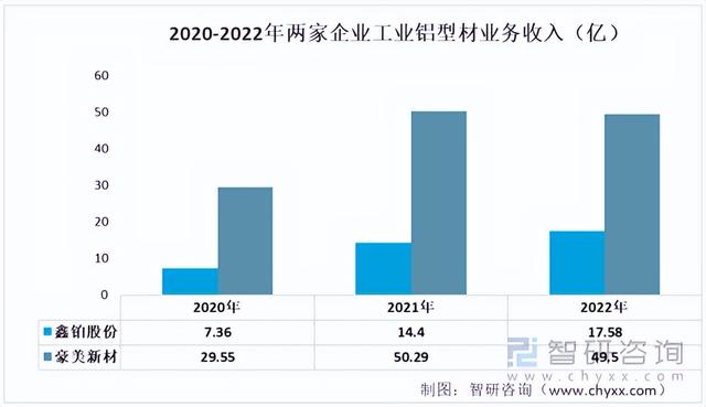 2022年中国工业铝型材行业重点企业分析:鑫铂股份VS豪美新材