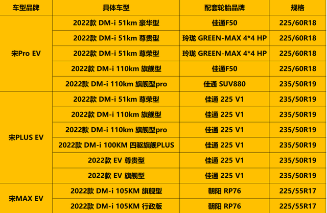 全球销冠比亚迪，配套轮胎排行榜