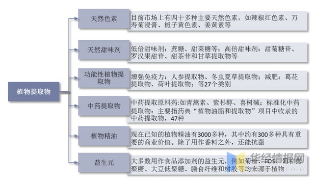 一天研究一个行业:中国植物提取行业市场深度分析