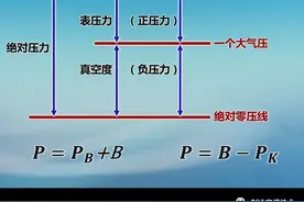 压力的换算、读值与实际应用方法图片