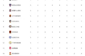 中甲最新积分榜！九牛不胜落后榜首4分，新疆队差1分平上赛季图片