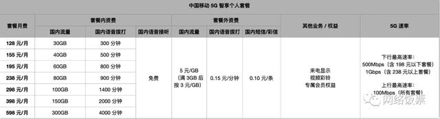 酷狗的音乐包和豪华vip有什么区别（2022最全3大运营商5G套餐对比与推荐资费会员权益流量对比）