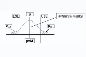 过程能力指数Cp与Cpk，反反复复讲，一定要记住！图片