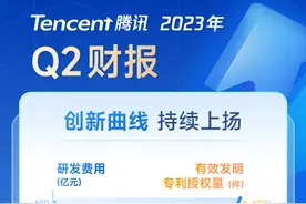 每四个腾讯人就有三个搞研发，腾讯二季度财报尽显科技底色图片