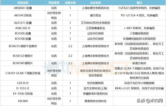 12月6个1类新药、2个首仿获批，这6个重磅品种申报新适应症