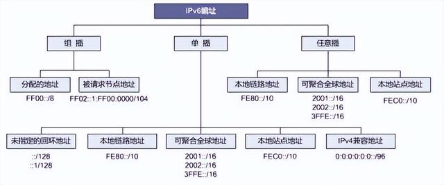 ABCD类IP地址的地址分配方式有哪些（IPv6地址的格式及子网划分方法）