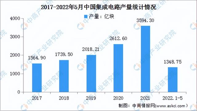 2022年中国半导体材料产业链上中下游市场分析(附产业链全景图)