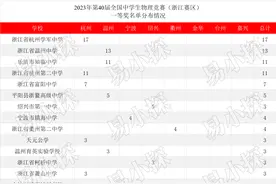 学军温中双雄！第40届中学生物理竞赛(浙江)省队&一等奖名单公布图片