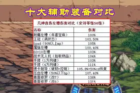 DNF：十大辅助装备横测，青面修罗天下第一，附魔左槽最拉胯？图片