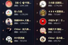 毕加索领跑男脱，小U哈220万票问鼎女歌，摇摇公主居舞蹈组榜首图片