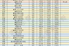 2022年天津中考市六区高中录取分数线及录取位次（含民办）图片
