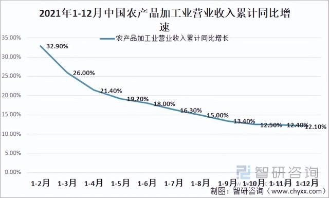 2021中国农产品加工行业经营现状、投融资现状及行业发展建议分析