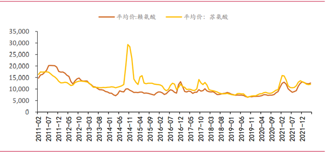 梅花生物—苏、赖氨酸全球龙头，受益于豆粕减量替代提速