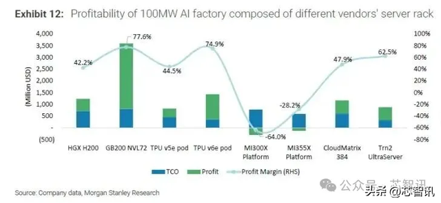 英伟达GB200可为AI工厂带来77.6%利润率，AMD MI355X利润率为-64%
