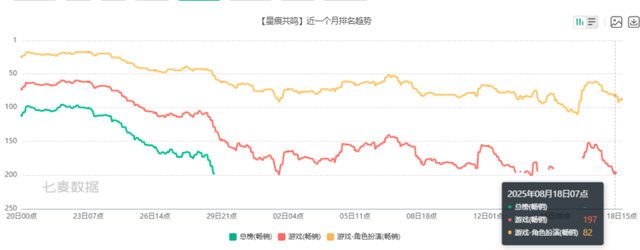 腾讯VS网易激战正酣！暑期过半，国产新游到底谁赢了？