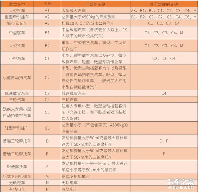 半挂车是什么驾照（驾照准驾车型改动新增C6驾照）