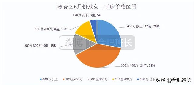 连续两月调控对二手房有何影响？8000字分析合肥九区三县6月数据
