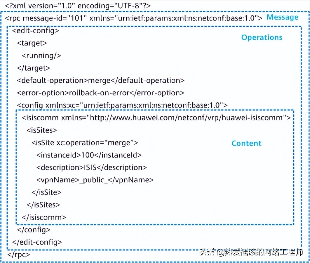 什么是NETCONF?为什么需要NETCONF?插图7 什么是NETCONF?为什么需要NETCONF?